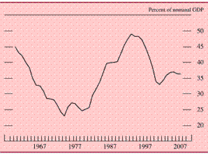 Chart of federal government debt held by the public, 1960 to 2007.