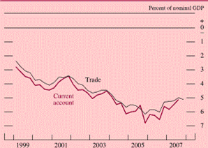 Chart of U.S. trade and current account balances, 1999 to 2007.