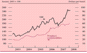 Chart of prices of oil and of nonfuel commodities, 2003 to 2008.