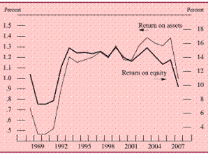 Chart of commercial bank profitability, 1988 to 2007.