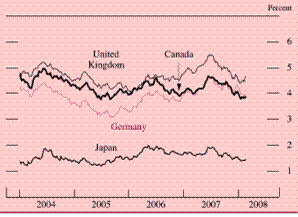 Chart of yields on benchmark government bonds in selected advanced foreign economies, 2004 to 2008.