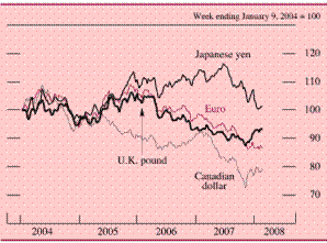 Chart of U.S. dollar exchange rate against selected major currencies, 2004 to 2008.
