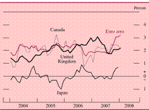 Chart of change in consumer prices for major foreign economies, 2004 to 2008
