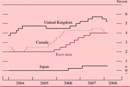 Chart of official or targeted interest rates in selected advanced foreign economies, 2004 to 2008.