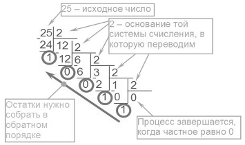 Перевод числа из десятичной системы счисления в двоичную
