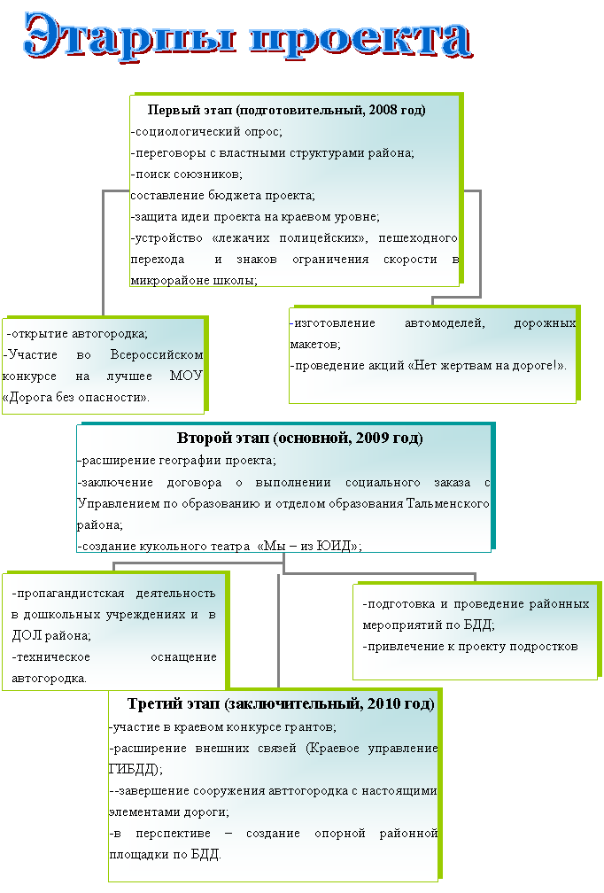 Организационная диаграмма
