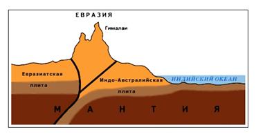 Описание: http://geosfera.ucoz.org/images/tektonika_gori.jpg