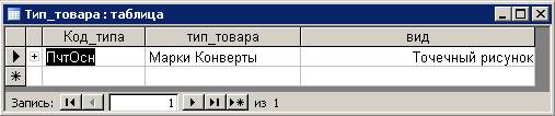 Практические работы в MS Access