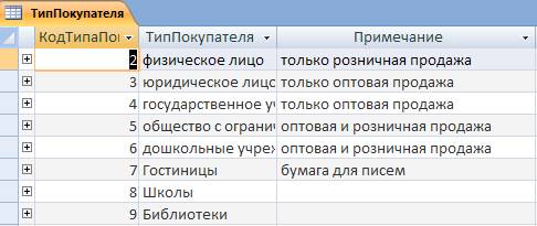 Практические работы в MS Access