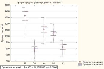 box-plot