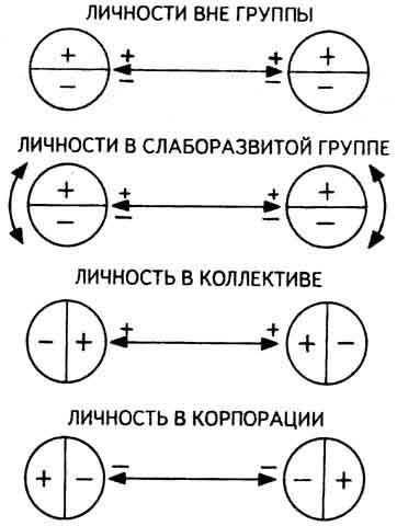 Рис. 72. Влияние групп разного уровня развития на поведение личности и межличностные отношения в группе: (+) -положительное в личности и межличностных отношениях: (-) - отрицательное в личности и межличностных отношениях; (-) - отношения: (¦) - поворот отношений в любую сторону