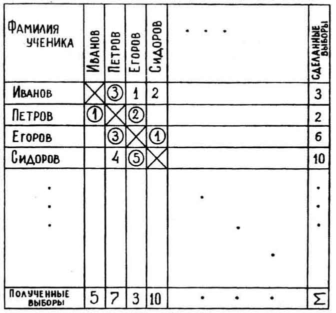 Рис. 74. Социометрическая матрица (фрагмент)