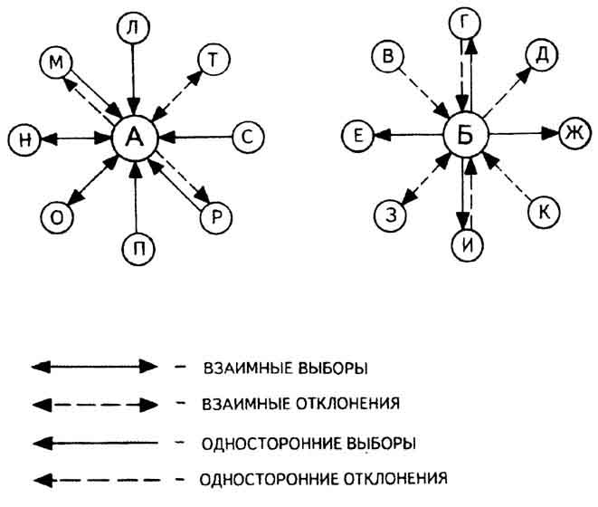 Рис. 77. Индивидуальные социограммы, характеризующие положения лидера (А) и не пользующегося признанием, отвергаемого всеми членами группы (Б) в системе личных взаимоотношений