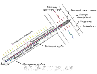 ��������� ������ Heat pipe