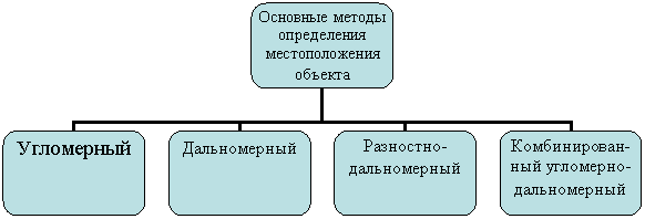Организационная диаграмма