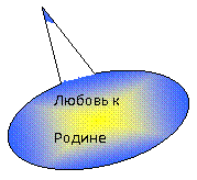 Овальная выноска: Любовь к
Родине