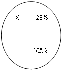 Овал: Х 28%
72%