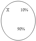 Овал: Х 10%
90%