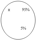 Овал: х 95%
5%