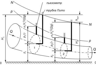 Составляющие полного напора ур. Бернулли.jpg