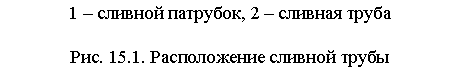 Подпись: 1 – сливной патрубок, 2 – сливная труба
Рис. 15.1. Расположение сливной трубы