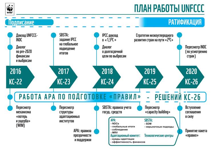 C:\Users\akokorin\Desktop\Infografica\UNFCCC_plan.jpg