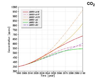 CO2 level rise models