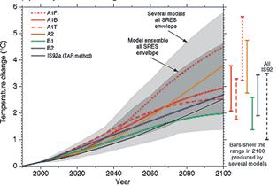 model temperature rise