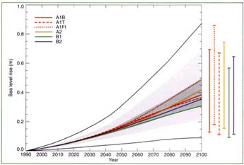 model sea level rise