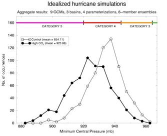 model hurricane strength