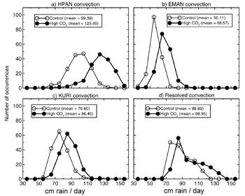 Knutson rain model