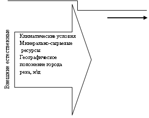 Подпись: Внешние естественные