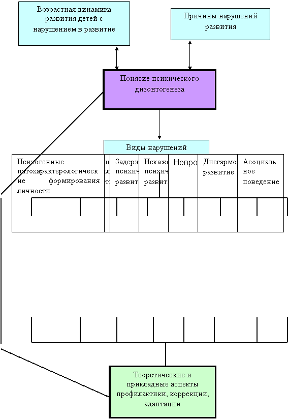 Подпись: Нарушения анали-заторных (сенсор-ных)систем,Подпись: Нарушения интел-лектуального раз-вития,Подпись: Задержка психиче-ского развития,Подпись: Искаженное пси-хическое развитие,Подпись: Неврозы,Подпись: Дисгармоническое развитие,Подпись: Психогенные патоха-рактерологические формирования лично-сти,Подпись: Асоци-альное поведение