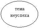 Овал: тема
неуспеха