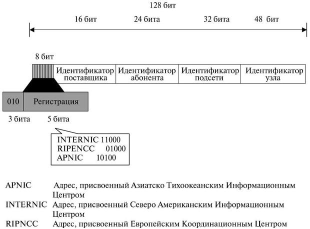 Формат индивидуального адреса