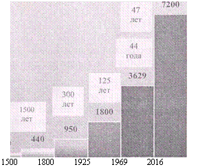 Подпись:
1500 1800 1925 1969 2016