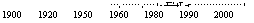 Подпись: г , 1 Т"‘ II Т ~Г 1
1900 1920 1950 1960 1980 1990 2000