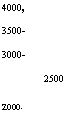 Подпись: 4000,
3500-
3000-
2500
2000-
1500-
1000
500-1
о