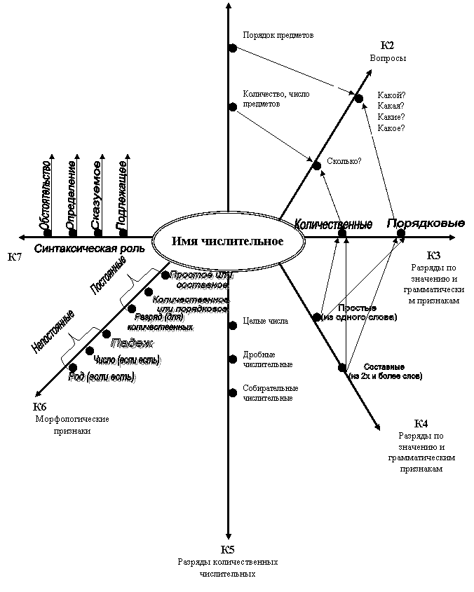 Непостоянные,Постоянные,Обстоятельство,Определение,Сказуемое,Подлежащее,Синтаксическая