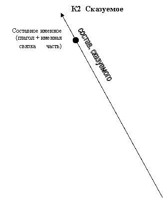 состав. сказуемого