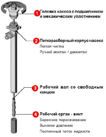 Винтовой (шнековый) насос для вязких сред