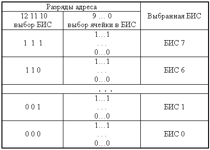 Организация модуля памяти