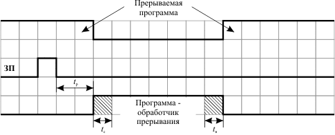 Выполнение