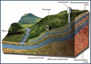 Картинки по запросу бассейн подземных вод