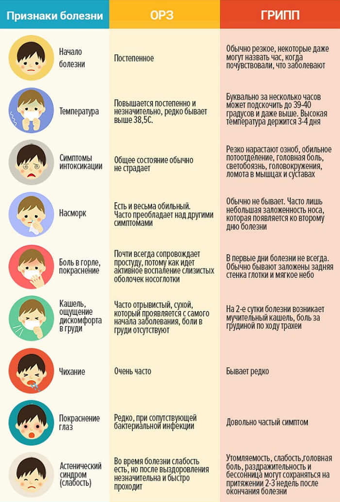 Как отличить грипп от ОРЗ