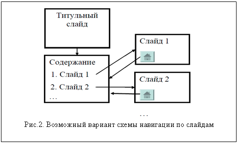 Подпись:
Рис.2. Возможный вариант схемы навигации по слайдам