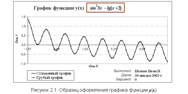 Подпись:
Рисунок 2.1. Образец оформления графика функции y(x)
