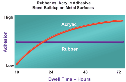 Rubber vs. Acrylic
