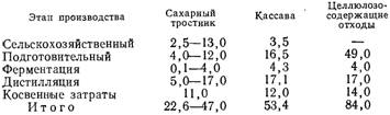 Производство топлив из биомассы