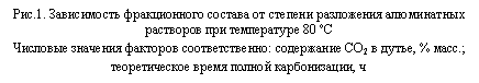 Подпись: Рис.1. Зависимость фракционного состава от степени разложения алюминатных растворов при температуре 80 оС
Числовые значения факторов соответственно: содержание СО2 в дутье, % масс.; теоретическое время полной карбонизации, ч